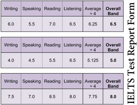 how long do ielts results take|Your IELTS results – when and how to get your IELTS .